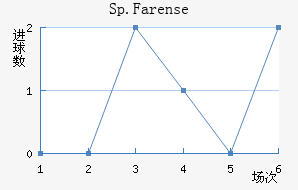 Sp.Farense