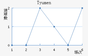 Tyumen