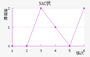 NAC״