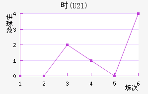 ʱ(U21)