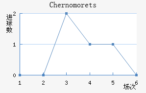 Chernomorets