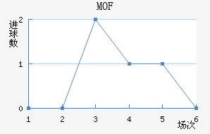 MOF
