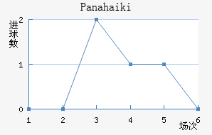 Panahaiki