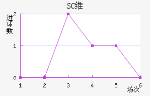 SCά