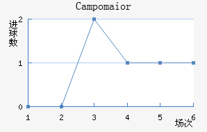 Campomaior