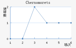 Chernomorets