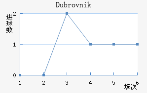 Dubrovnik