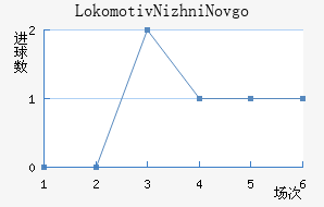 Lokomotiv Nizhni Novgorod