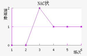 NAC״