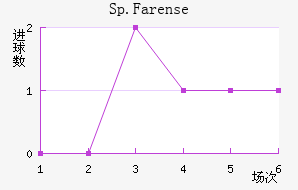 Sp.Farense