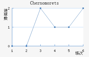 Chernomorets