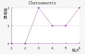 Chernomorets
