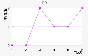 U17