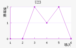 U23