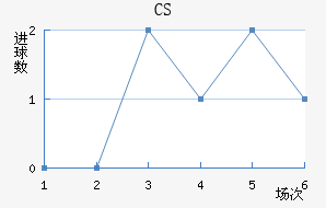 CS