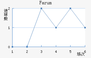 Farum