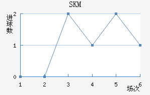 SKM