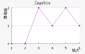Zag ebie