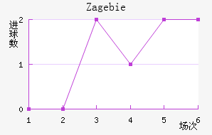 Zag ebie