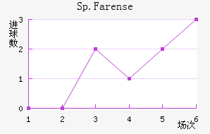 Sp.Farense