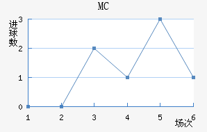 MC