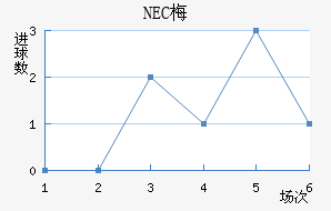 NEC÷