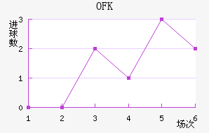 OFK½
