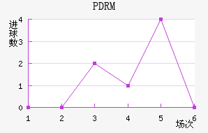 PDRM