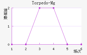 Torpedo-Mg