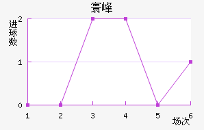 德布雷塞尼近六场进球走势