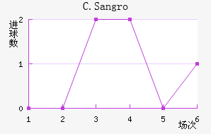 C.Sangro