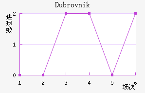 Dubrovnik