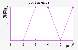 Sp.Farense