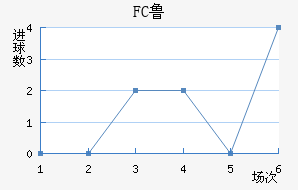 FC³