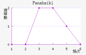 Panahaiki