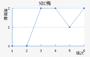 NEC÷