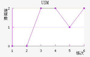 USM