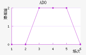 ADO