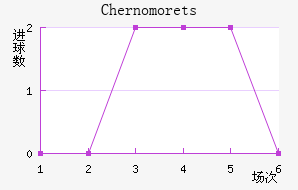 Chernomorets