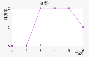 SCά