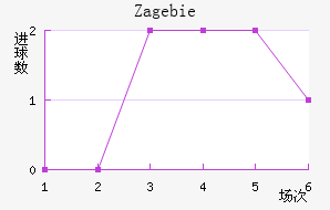 Zag ebie