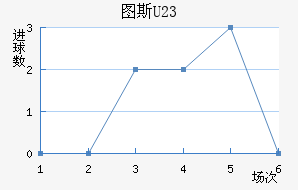 ͼ˹U23