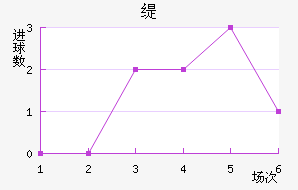 美因茨近六场进球走势