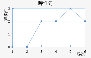 阿维利诺青年队近六场进球走势