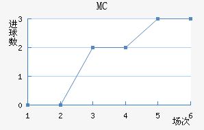 MC