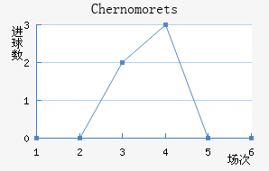 Chernomorets