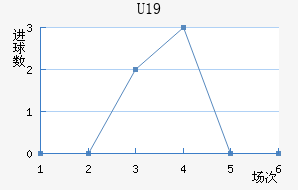 U19