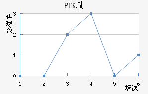 PFKط