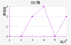 NEC÷