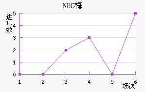 NEC÷